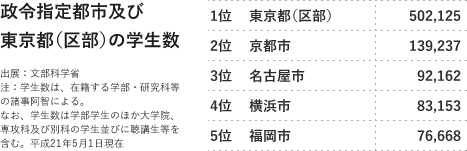 政令指定都市及び東京都(区部)の学生数
