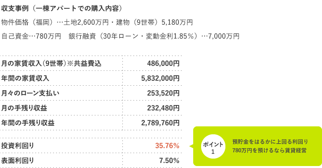 ポイント1 預貯金をはるかに上回る利回り
500万円を預けるなら賃貸経営