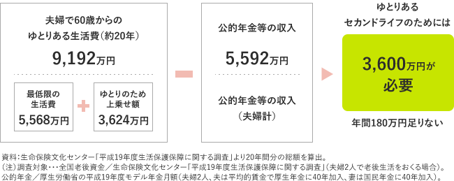 夫婦で60歳からのゆとりある生活費（約20年）9,192万円 - 公的年金等の収入5,592万円 = ゆとりあるセカンドライフのためには3,600万円が必要 年間180万円足りない